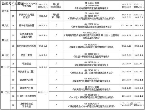 進(jìn)口注意 五類產(chǎn)品能效標(biāo)識實施規(guī)則已修訂，國內(nèi)貿(mào)易代理需關(guān)注